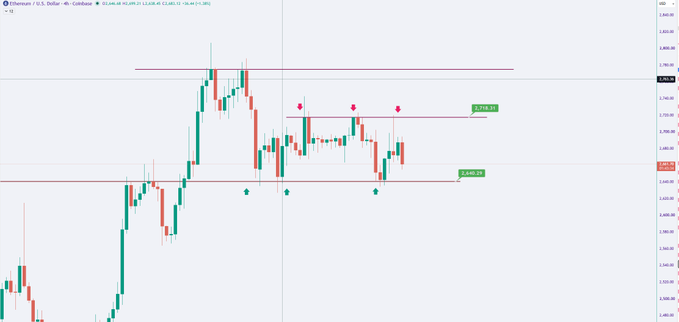 A 4-hour candlestick chart for Ethereum (ETH/USD) on Coinbase showing price action with red horizontal resistance/support levels marked at approximately 3,638.72 and 4,219.32.