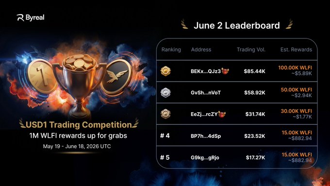 The image features a poster for a trading competition, with a gold trophy displayed at the top of the poster. The poster includes information about the competition, such as the date (June 2nd), the leaderboard, and the prize pool. It also highlights that there are currently two weeks left to join the competition and encourages users to focus on trading USD1 or WLFI pairs in order to climb the ranks and potentially win the 1M $WLFI prize pool.