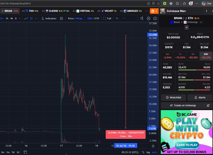 A cryptocurrency trading chart showing a steep price drop for the BRIAN token on Uniswap, with a visible -93.23% loss, alongside a BC.GAME advertisement.