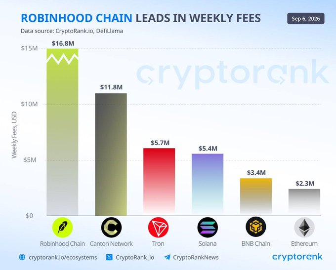 The image is a bar chart titled "ROBINHOOD CHAIN LEADS IN WEEKLY FEES" dated Sep 6, 2026, comparing weekly network fees across six blockchains: Robinhood Chain ($16.8M) leads, followed by Canton Network ($11.8M), Tron ($5.7M), Solana ($5.4M), BNB Chain ($3.4M), and Ethereum ($2.3M), with data sourced from CryptoRank.io and DefiLlama. This visual supports the accompanying post by illustrating Robinhood Chain's dominant fee generation, driven largely by memecoin trading activity.