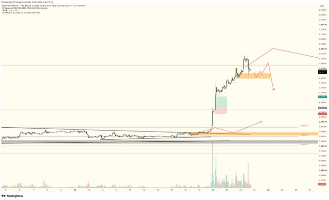 A TradingView chart showing an asset that spiked sharply and is now consolidating with technical analysis lines and highlighted zones.