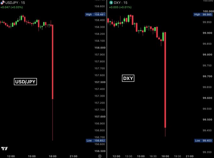 The image shows two 15-minute candlestick charts side by side: USD/JPY on the left with a dramatic sell-off from a high of 158.481 down to a low of 156.662, and the DXY (US Dollar Index) on the right dropping sharply from 99.985 to a low of 99.403 around the 18:00 mark. The synchronized plunge in both charts—particularly in USD/JPY—visually supports the post's implication that Japanese authorities intervened to weaken the dollar and unwind the carry trade after USD/JPY broke above the critical 158 level.