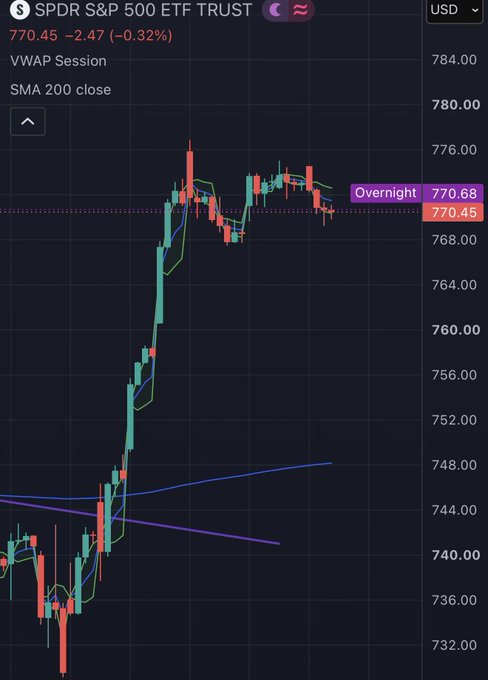 A TradingView chart for the SPDR S&P 500 ETF Trust (SPY) showing a price of 770.45, down 0.32%, with candlestick data and indicators including VWAP Session and SMA 200 close.