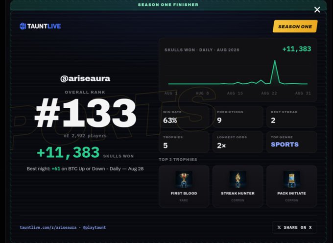 A Season One Finisher screen from TauntLive for user @ariseaura, showing an overall rank of #133 out of 2,932 players with 11,383 skulls won.