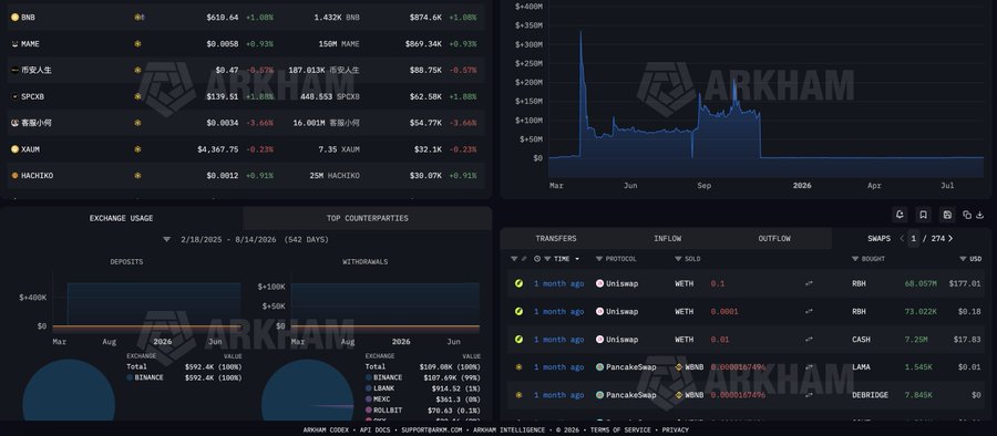 A dark-themed Arkham Intelligence cryptocurrency dashboard displaying token prices (BNB, MANE, SPCX8, XAUM, HACHIXO), exchange usage charts, and transfer details.