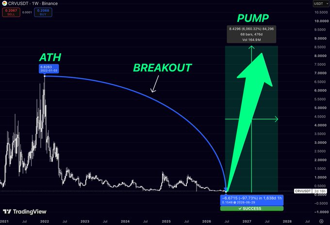 A TradingView chart for CRVUSDT on Binance showing historical price action with annotations marking an 'ATH' (All-Time High) of 6.8262 in 2022, a 'BREAKOUT' pattern with a blue descending curve, and a projected 'PUMP' with a large green arrow targeting ~10.5000 with 68 bars, 476d estimate.