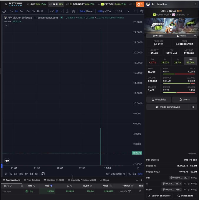 A DEX screener chart for AIN/NVDA on Uniswap v4 shows a dramatic price spike where $AI momentarily surged to $24.4985 on a single $20.12M buy transaction, before crashing back down to $0.2373 — visually confirming the "fat finger" wick mentioned in the post.