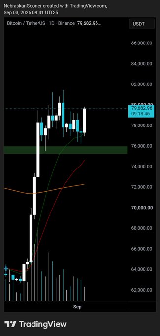 A TradingView candlestick chart of Bitcoin/USDT on Binance (1D timeframe) from September 3, 2026, showing BTC price at $79,682.96 after breaking past $80K resistance and holding above a green support zone, visually confirming the post's claim of a bullish breakout toward the $80K level.