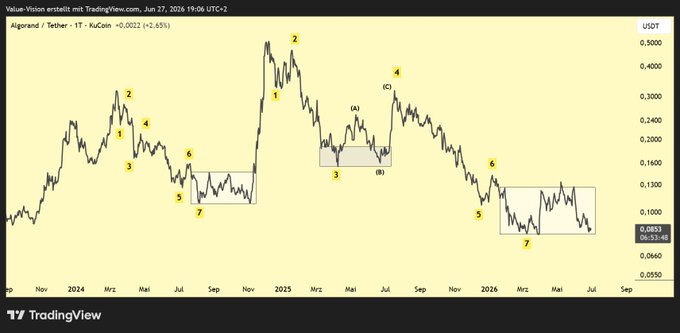The image is a TradingView chart of Algorand (ALGO/USDT) on a daily timeframe showing Elliott Wave count analysis from late 2024 through July 2026, with numbered waves 1-7 and labeled ABC corrections highlighting completed cycle structures. The chart supports the post's "bottom in the making" thesis by displaying ALGO currently at $0.0853 near wave 7 lows, suggesting a completed corrective pattern and potential reversal point.