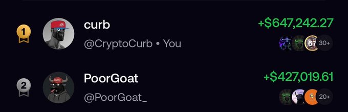 A leaderboard shows two users tied for the top spot: "curb" (@CryptoCurb) in 1st place with +$647,242.27 and "PoorGoat" (@PoorGoat_) in 2nd with +$427,019.61, visually capturing the $CURB and $ANSEM "barbell" portfolio theme referenced in the post.
