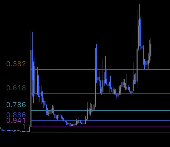 A candlestick chart displays price action with horizontal Fibonacci retracement levels marked at 0.382, 0.618, 0.786, 0.886, 0.941, and 1, showing how the price repeatedly finds support at these key fib levels—particularly the 0.786 and 1 levels—before bouncing higher, visually reinforcing the "$cupsey coin loves the fibs" caption.