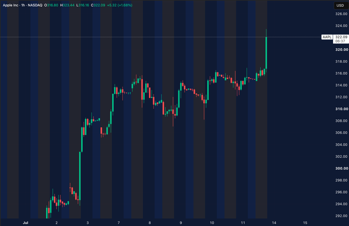 A candlestick chart of Apple Inc. (AAPL) on NASDAQ showing an hourly price of $323.44, up $5.32 (+1.68%), with prices ranging from around $292 to $324 over the visible period in July.