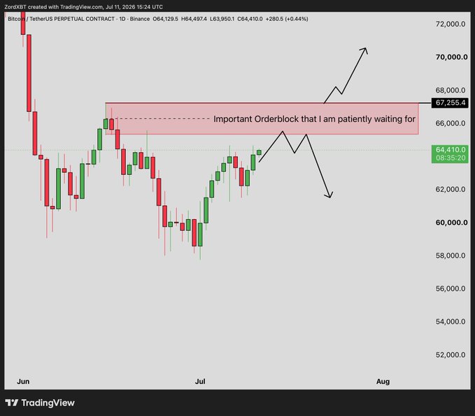 A Bitcoin/USDT perpetual contract daily chart on Binance shows BTC trading at $64,410, with an annotated "Important Orderblock that I am patiently waiting for" highlighted in pink near the $67,255 resistance level, illustrating the trader's setup for a potential bullish reclaim or bearish sweep rejection.