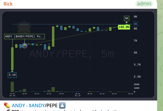 A screenshot of a financial trading chart labeled 'ANDY (SANDY/PEPE)' showing a price increase of '+42.9%' to 9K, with a humorous profile icon in the top left.