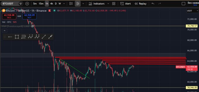 The image shows a stock chart of Bitcoin, which has a red line indicating its current value. The chart displays the Bitcoin price at $62600 over time. The post suggests that there might be a liquidity sweep into the $64K-65K range in the short term, and it is expected to attract more buyers once the next major move occurs. This could lead to an increase in the price of Bitcoin as investors rush to buy or sell based on the current conditions.