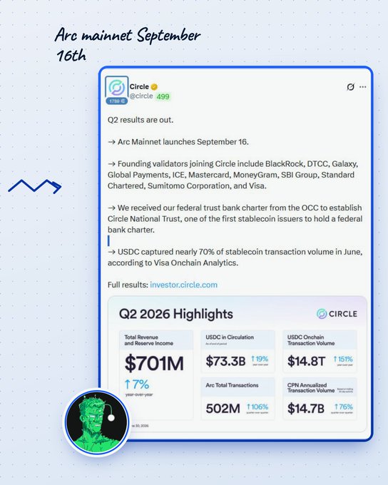 Circle (@circle) tweet announcing Q2 results with Arc Mainnet launching September 16th, highlighting $701M total revenue, $73.3B USDC in circulation, and $14.8T USDC onchain transaction volume.