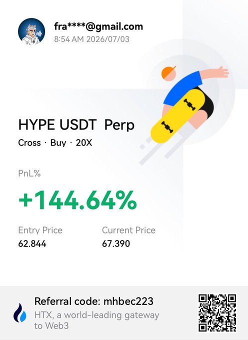 Trading profit screenshot showing HYPE USDT Perp position with +144.64% PnL, entry price 62.844, current price 67.390, and HTX referral code mhbec223.