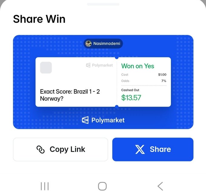 A Polymarket share win notification showing user 'Nasimmademi' won on 'Yes' for an exact score bet of Brazil 1-2 Norway, cashing out $13.57 from a $1.00 cost.