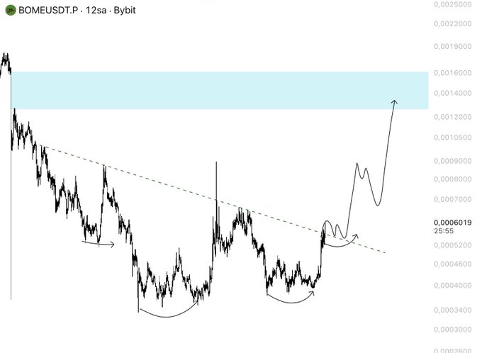 A 12-second candlestick chart of BOMEUSDT.P on Bybit shows the altcoin approaching a descending dashed trendline near 0.0006030, with a projected move toward the blue resistance zone around 0.0014-0.0016, matching the post's bullish scenario if price breaks the trendline.
