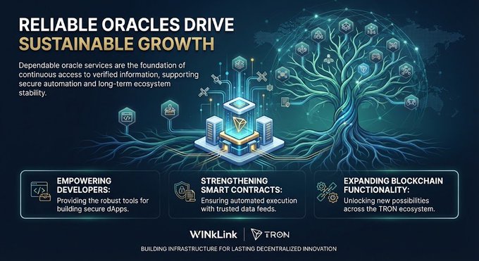 A promotional graphic titled 'RELIABLE ORACLES DRIVE SUSTAINABLE GROWTH' for WINkLink and TRON features a stylized tree and blockchain imagery, with sections on empowering developers, strengthening smart contracts, and expanding blockchain functionality.