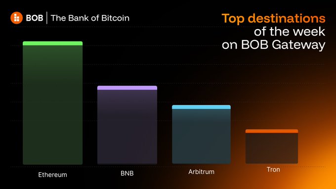 Bar chart titled 'Top destinations of the week on BOB Gateway' from BOB (The Bank of Bitcoin), showing Ethereum, BNB, Arbitrum, and Tron as the top destinations.