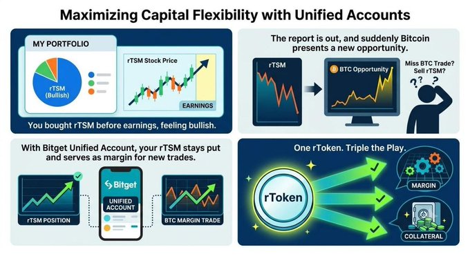 An infographic titled 'Maximizing Capital Flexibility with Unified Accounts' explaining Bitget's unified account system, showing how an rTSM stock position can serve as margin for BTC margin trades, with mentions of 'rTSM Stock Price', 'EARNINGS', 'BTC Opportunity', and 'rToken'.