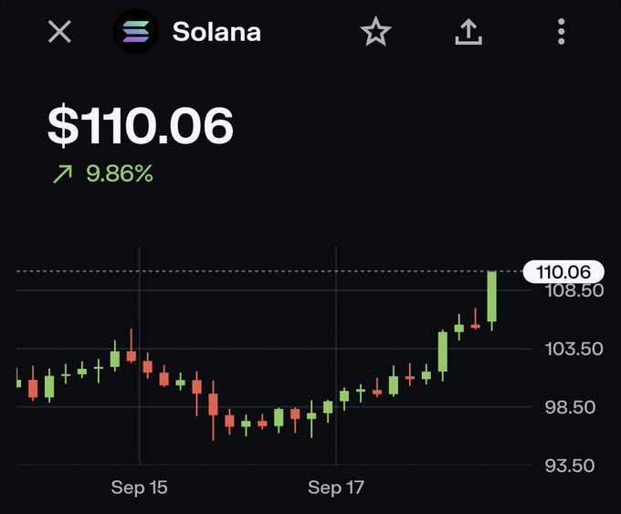 A crypto price chart shows Solana (SOL) at $110.06, up 9.86% with a strong upward trend across Sep 15–17, peaking at the current price with prior resistance at $108.50. The image directly supports the post's celebratory tone by visually confirming the "pump" the user is referencing, with the latest green candle breaking above recent consolidation levels.