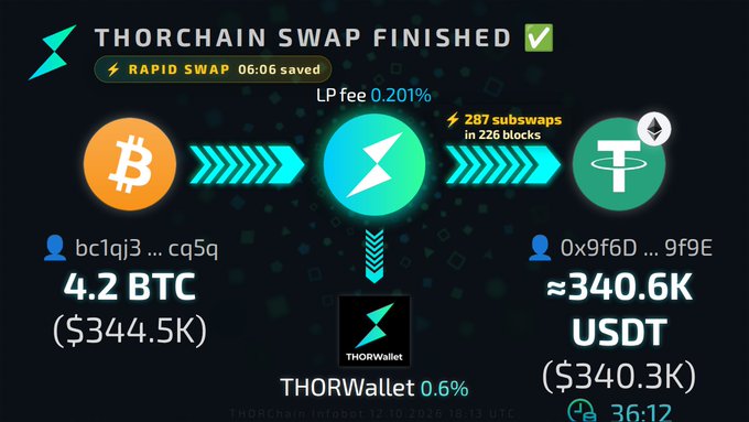 A screenshot of a THORChain Swap Finished interface showing a successful conversion of 4.2 BTC ($344.5K) to approximately 340.6K USDT ($340.3K) via THORWallet.