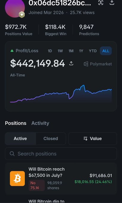A Polymarket profile screenshot for user '0x06dc51826bc...' showing $972.7K Positions Value, $118.4K Biggest Win, 9,847 Predictions, and $442,149.84 all-time profit, with an active position on 'Will Bitcoin reach $67,500 in July?' valued at $91,686.01.