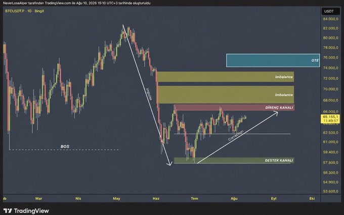 A TradingView BTCUSDT chart on BingX showing Bitcoin price action from March to September 2026, annotated with technical analysis terms in Turkish including 'BOS', 'DESTEK KANALI' (support channel), 'İMBALANCE' zones, and 'DİRENÇ KANALI' (resistance channel), with price around $65,155.