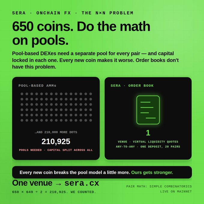 An infographic titled "650 coins. Do the math on pools." comparing pool-based AMMs requiring 210,925 pools versus SERA's order book needing only 1 venue, with the text "One venue → sera.cx".