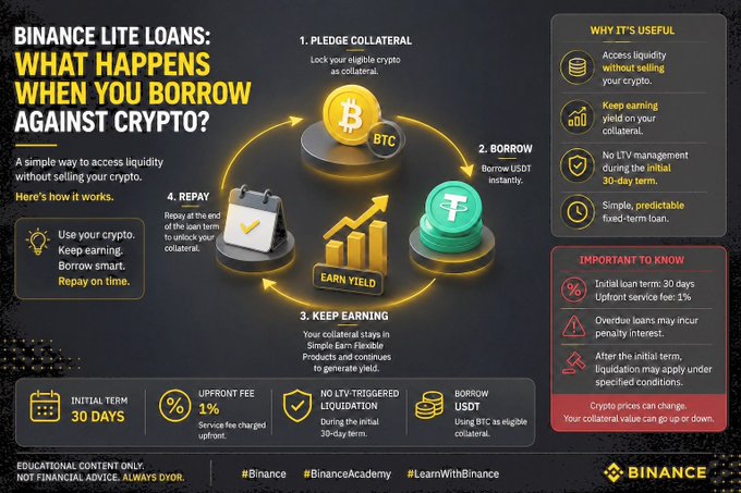 An infographic titled 'Binance Lite Loans: What Happens When You Borrow Against Crypto?' explaining the four-step process: pledge collateral, borrow USDT, keep earning yield, and repay, with terms including 30-day initial term and 1% upfront fee.