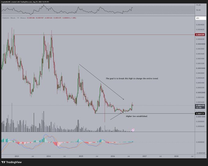 A TradingView chart displays Chainlink (LINK/BTC) on a weekly timeframe, showing a descending trendline pattern with annotations indicating "Higher low established" near the recent swing low around 1,330 sats, and "The goal is to break this high to change the entire trend," pointing toward the key resistance level of 2,400 sats that would represent a potential trend reversal.