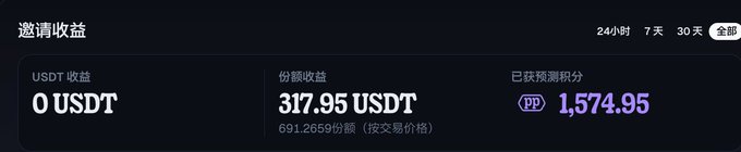 A dark-themed dashboard displaying "邀请收益" (Invitation Earnings) showing USDT收益 of 0 USDT, 份额收益 of 317.95 USDT, and 已获预测积分 of 1,574.95.