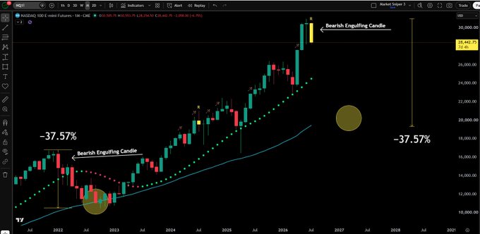 This chart shows the NASDAQ 100 futures, highlighting a potential "Bearish Engulfing Candle" formation and comparing a potential -37.57% drop to that seen in 2022.