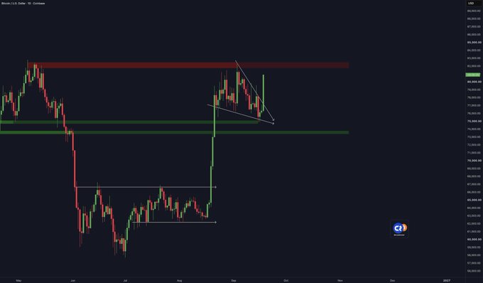 A candlestick chart for Bitcoin/US Dollar on Coinbase, displaying price movements with technical analysis drawn lines and colored resistance/support zones.