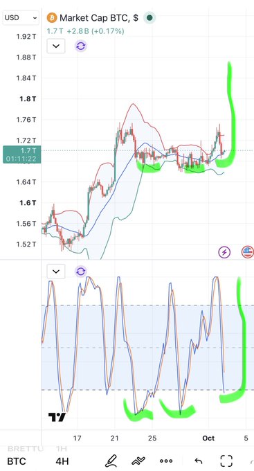 A cryptocurrency chart showing 'Market Cap BTC, $' at 1.7T (+2.8B, +0.17%) on TradingView, featuring price action and an RSI indicator below, with the 1H timeframe selected.