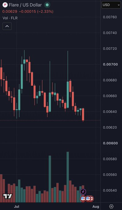 A cryptocurrency trading chart displays the 'Flare / US Dollar' (FLR/USD) pair, showing a downward price trend with a current value of 0.00629, down 2.33%.