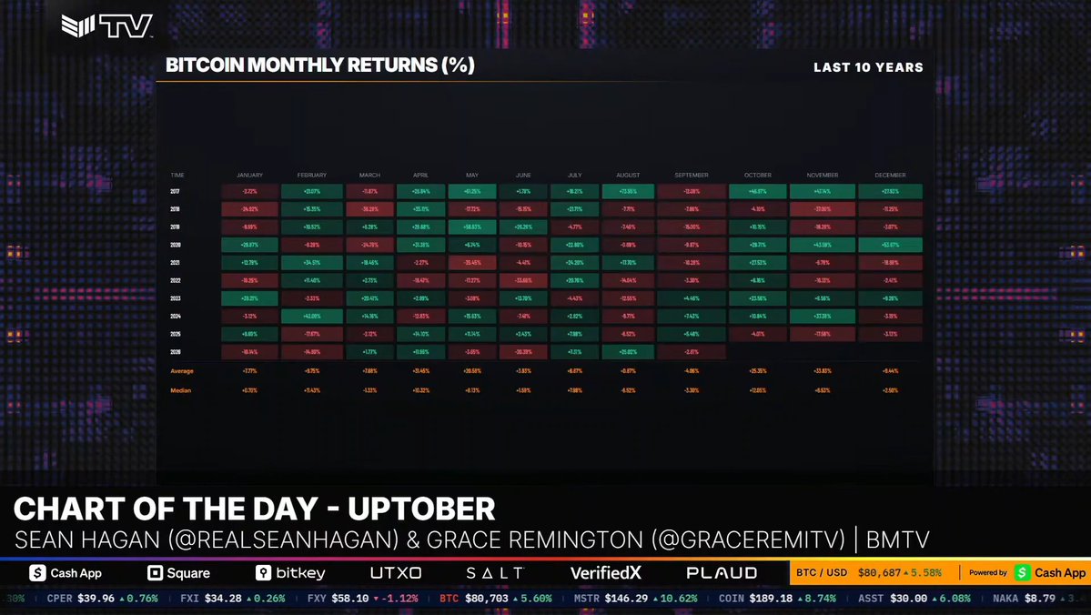 A financial chart titled 'BITCOIN MONTHLY RETURNS (%)' displays color-coded data for the last 10 years, with the caption 'CHART OF THE DAY - UPTOBER' and credits to Sean Hagan and Grace Remington of BMTV.