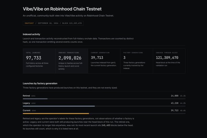 A Snapshots dashboard titled "Vibe/Vibe on Robinhood Chain Testnet" dated September 18, 2024, showing 97,733 total launches, 2,098,026 indexed transactions, 39,713 current generation, 3 factory generations, and 121,309,670 indexed through block, with launches broken down by retired (14,800), legacy (43,220), and current (39,713) factory generations.