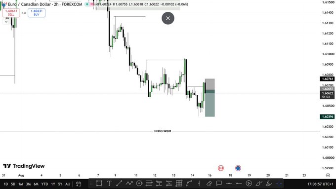 A TradingView 2-hour EUR/CAD FOREX chart shows recent price action with a weekly target marked, along with BUY/SELL indicators at current levels around 1.60613.