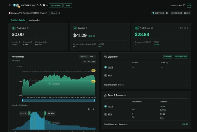 DeFi liquidity dashboard showing a Uniswap V3 position for USDT/ARX pair (ID #2391809) with earnings of $41.29 and profit/loss of $28.88 (+16.52%), including price chart and liquidity distribution.