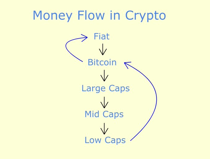 An infographic titled 'Money Flow in Crypto' showing a flowchart with arrows indicating the progression from Fiat to Bitcoin, Large Caps, Mid Caps, and Low Caps.