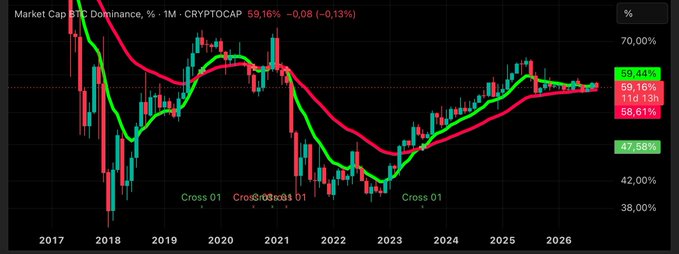The image shows a weekly chart of Bitcoin Dominance (CRYPTOCAP:BTCD) at 59.16%, down 0.13%, with two moving averages (green and red) approaching a death cross at around 59-58%, similar to the 2021 setup marked by "Cross 01" that preceded a major altseason rally.