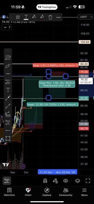 A TradingView mobile app screenshot showing a stock chart with technical analysis markers including 'Stop: 2.82 (3.689%)' and 'Target: 12.30 (16.133%)' annotations on the price chart.