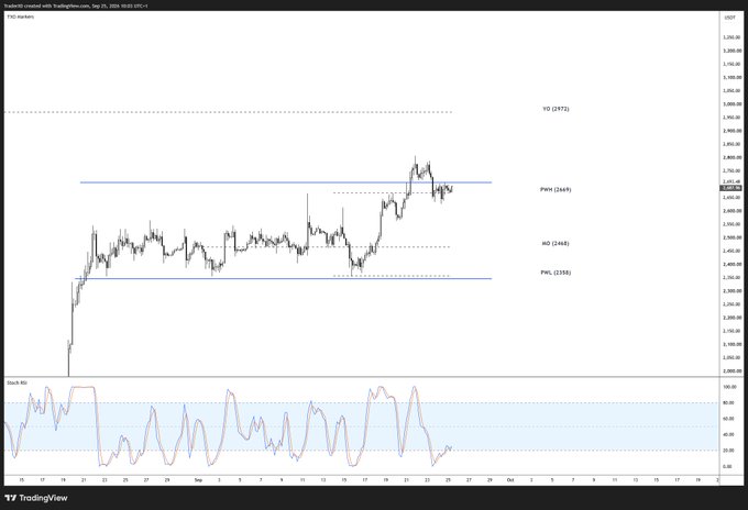 A TradingView chart of Ethereum (ETH/USDT) on TradingView shows price action consolidating between Pivot Low (2356) and Pivot High (2645), with the Yearly Open at 2645 and the VD level at 2720 visible, supporting the post's outlook for a potential breakout above 2720 toward the 2900s.