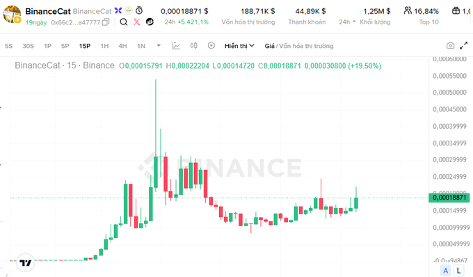 The image shows a Binance trading chart for BinanceCat ($BinanceCat) on a 15-minute timeframe, displaying price at 0.00018871 USD with a market cap of $188.71K and $1.25M in volume, confirming the post's claim of the token's massive 24h surge (+5,421.91%) and showing the strong green candles climbing from lows before consolidating sideways near the current price level.