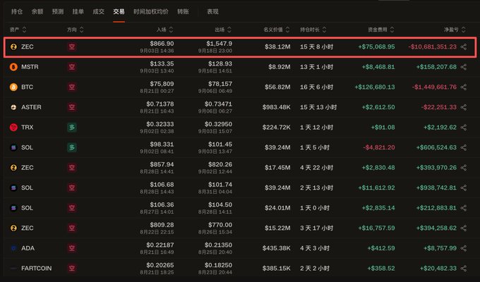 A cryptocurrency trading interface highlights a ZEC short position in the top row, showing an entry of $866.90 and exit of $1,547.90, with a realized loss of -$10,681,351.23 and unrealized profit of +$76,068.95 over 15 days, corresponding to the whale's forced liquidation of a $24.43 million ZEC short that resulted in a $10.68 million loss.