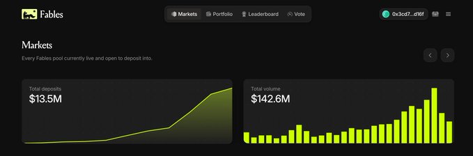 A screenshot of the Fables prediction market platform showing Markets page with Total deposits $13.5M and Total volume $142.6M.