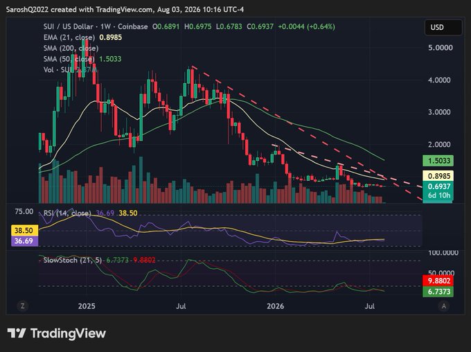 A TradingView chart of **SUI/USD** on Coinbase showing a weekly timeframe with price at **$0.6937** (+0.64%), displayed alongside EMA (21), SMA (200, 50), RSI (14) at 38.50, and Stochastic (21, 5) indicators, illustrating the downtrend from its 2025 highs that the post references when noting SUI is "sitting around $0.69."